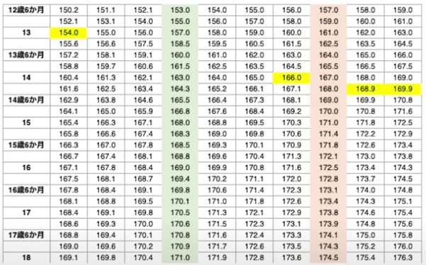 成長シートや各種データで身長予測と可能性を提示